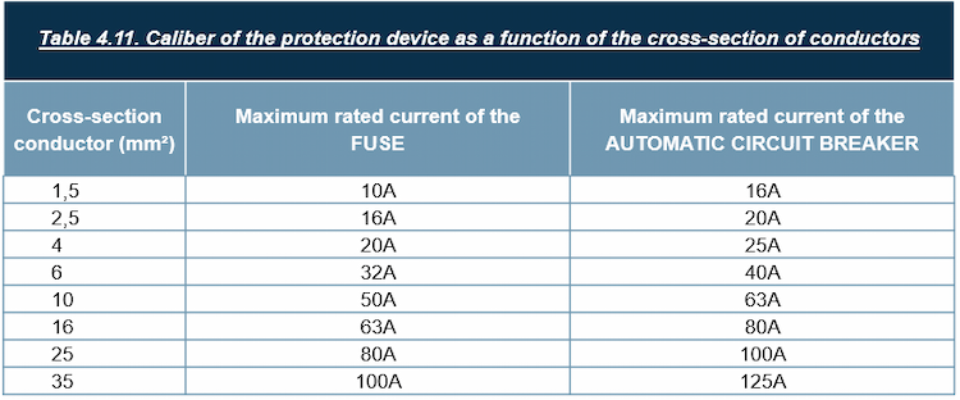Caliber of the protection devices versus cross-section